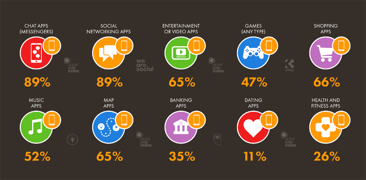 Las redes sociales son las apps más utilizadas en smartphones