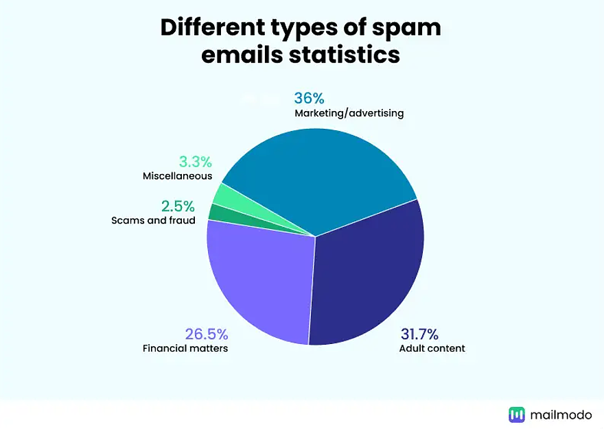 Gran parte del contenido spam proviene de campañas de email marketing