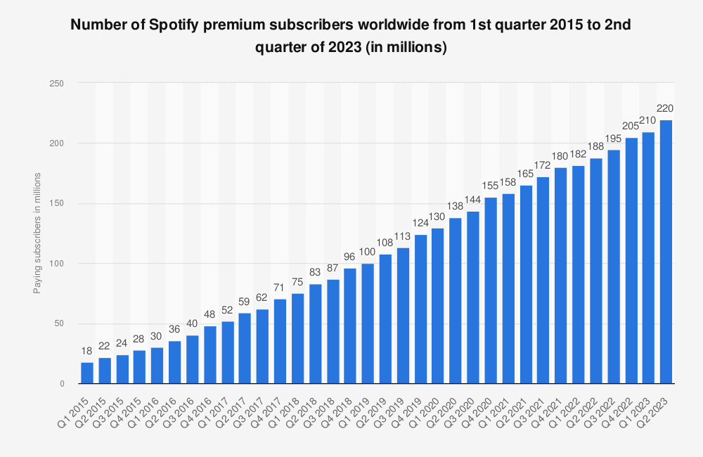 Spotify premium subscriptions