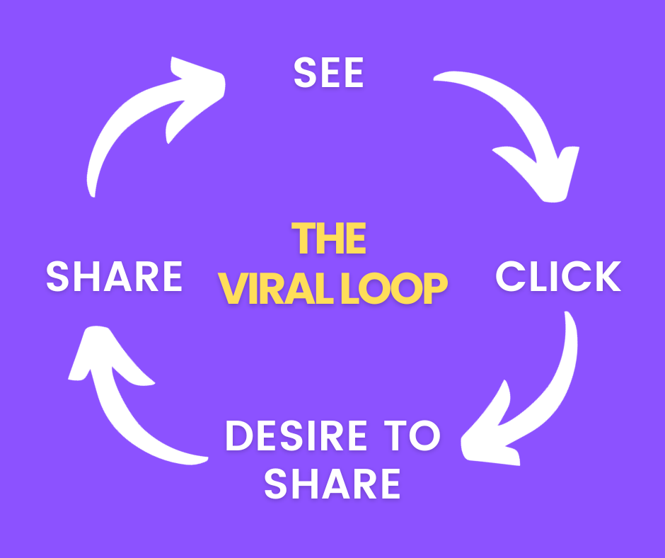 Viral loop cycle