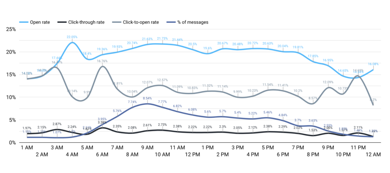 Açılma oranı, tıklama oranı ve tıklama oranına göre günlük e-posta kampanyası istatistikleri; kaynak: GetResponse