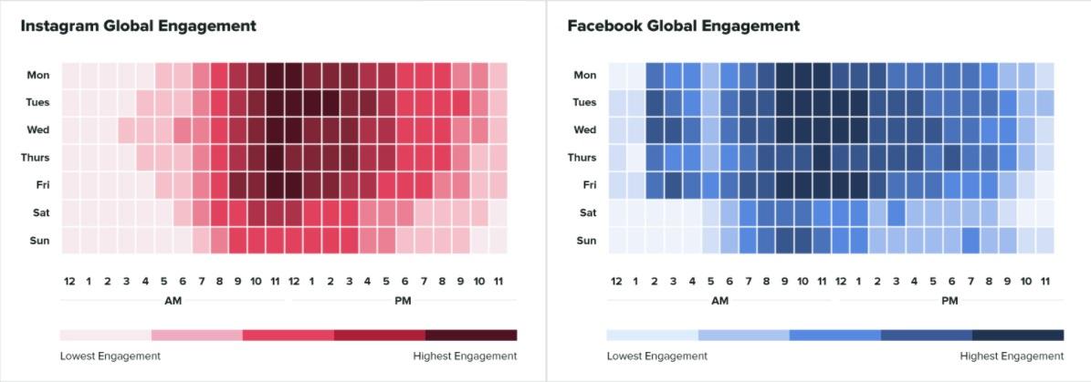 Haftalık Instagram ve Facebook kullanıcı etkileşimi istatistikleri; kaynak: SproutSocial