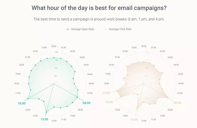 Açılma ve tıklama oranlarına göre günlük e-posta kampanyası istatistikleri; kaynak: Omnisend Research