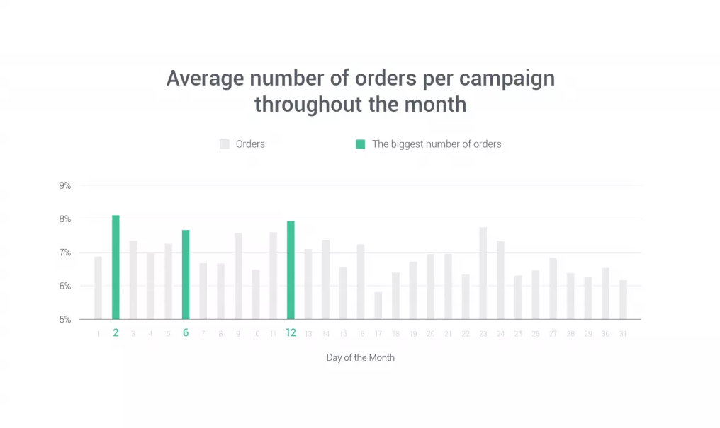 Ortalama sipariş sayısına göre aylık e-posta kampanyası istatistikleri; kaynak: Omnisend Research