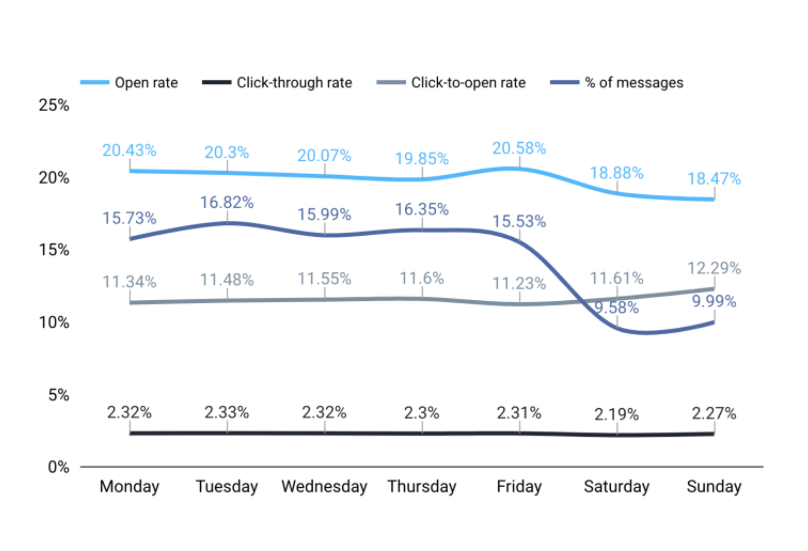Açılma oranı, tıklama oranı ve tıklama-açılma oranına göre haftalık e-posta kampanyası istatistikleri; kaynak: GetResponse