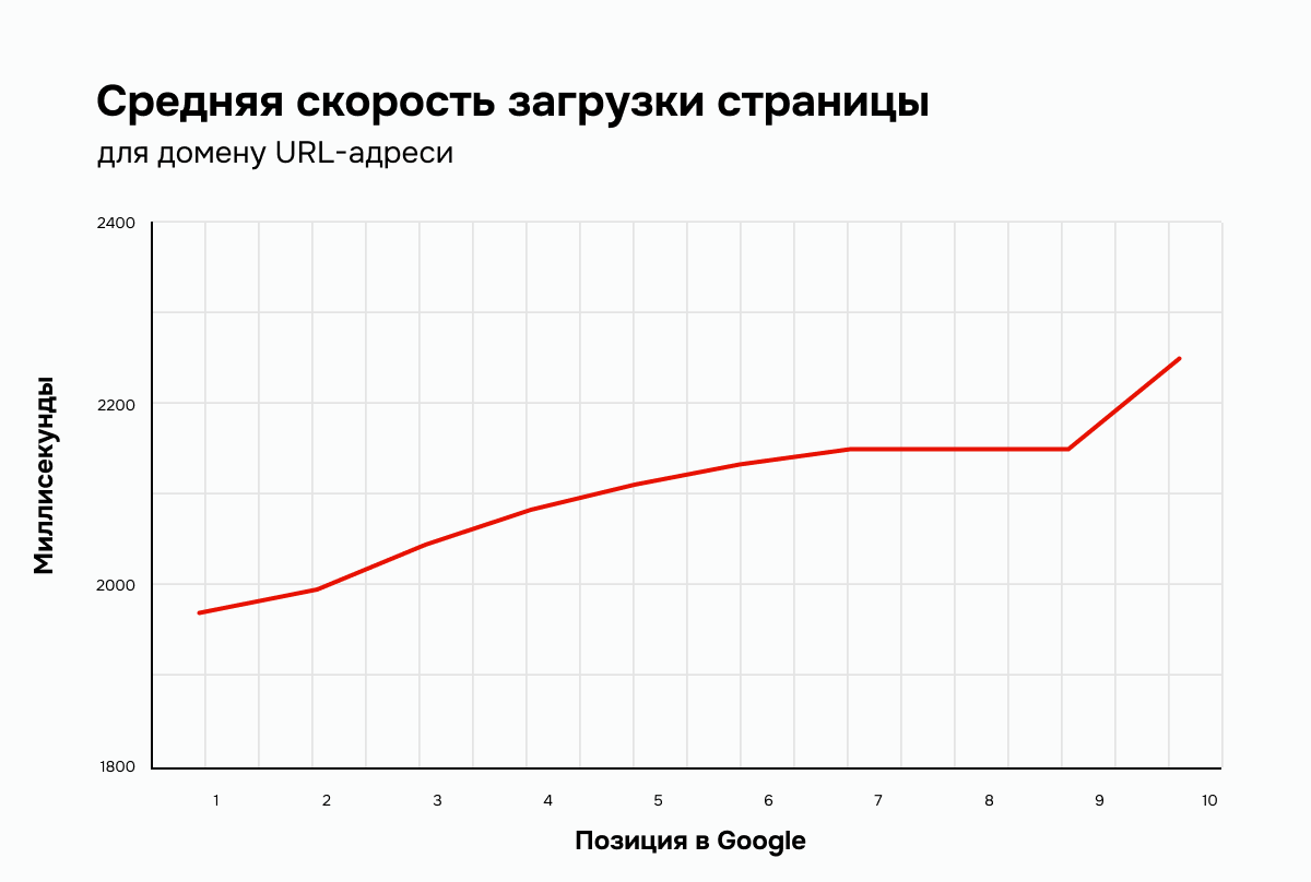 Средняя скорость сайтов с первой десятки поисковой выдачи Google в миллисекундах