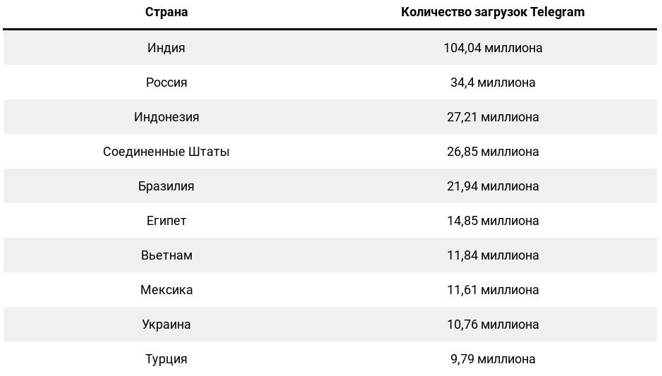 ТОП-10 стран с наибольшим количеством пользователей Telegram. Источник