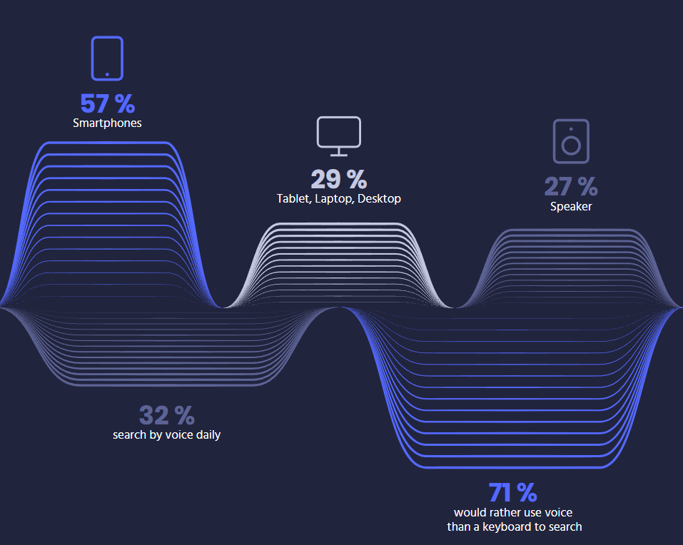 Voice usage stats