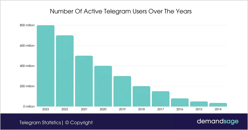 С каждым годом пользователей Телеграм становится все больше. Источник: Demandsage