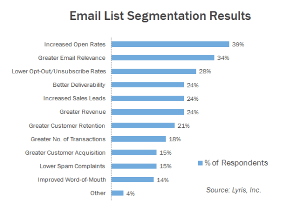 Email list segmentation results Email list segmentation results
