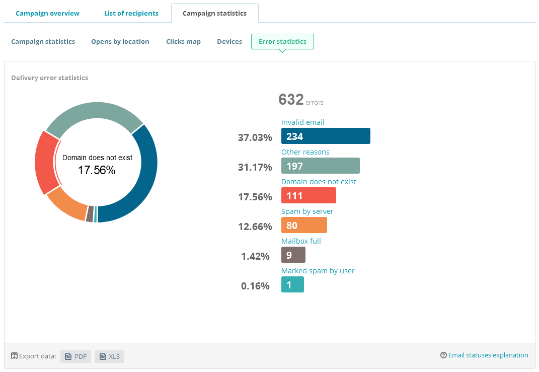 Delivery errors statistics report Delivery errors statistics report