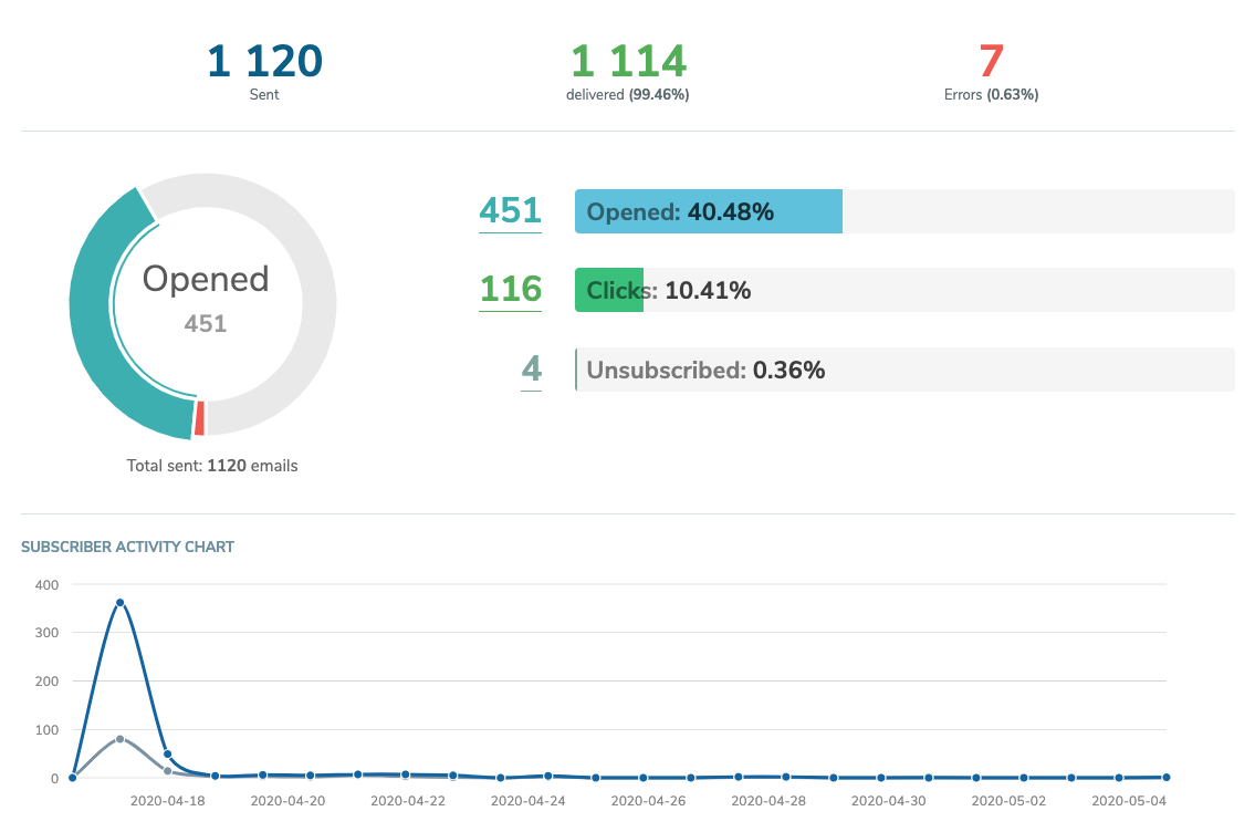 Campaign statistics with SendPulse Campaign statistics with SendPulse