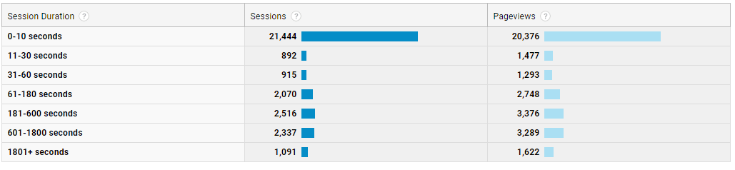 Google Analytics session duration report Google Analytics session duration report