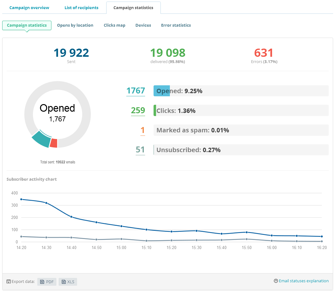 Email campaign statistics Email campaign statistics