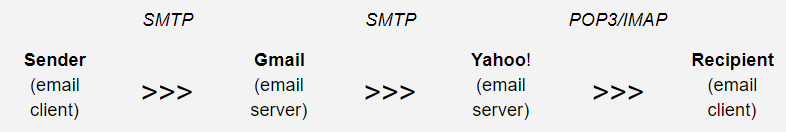 Email model with email protocols Email model with email protocols