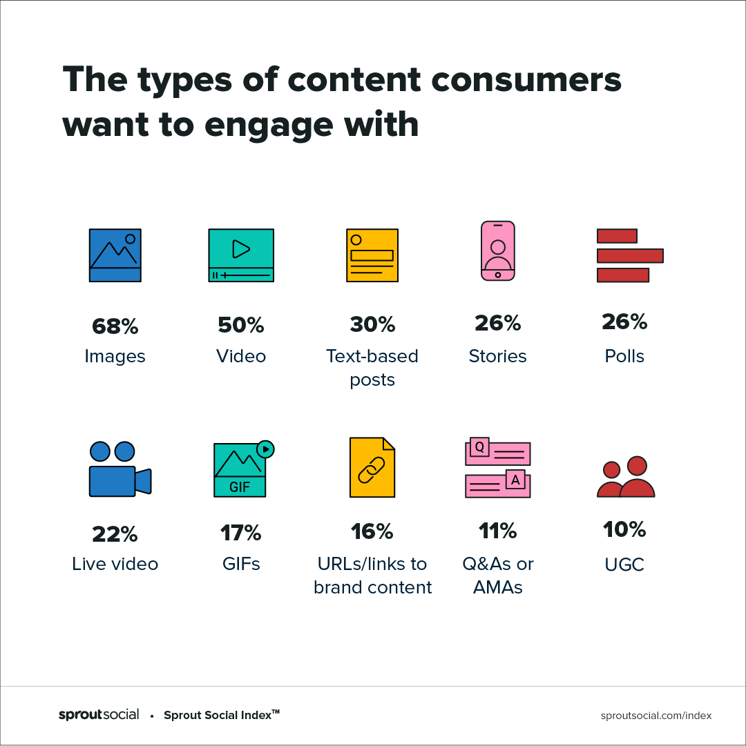 The most popular types of content on Instagram The most popular types of content on Instagram