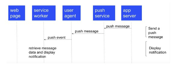 Web push notification schheme Web push notification schheme