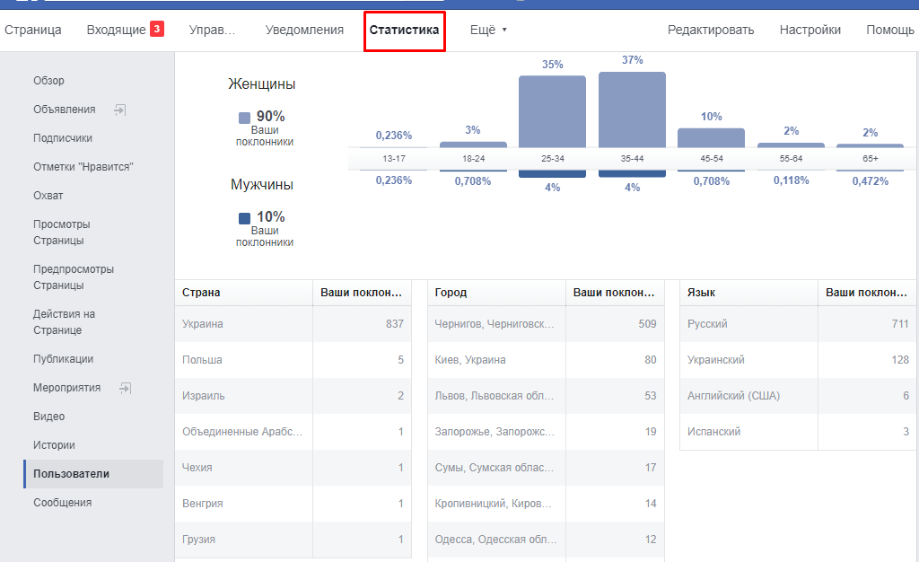 Статистика в Facebook Статистика в Facebook