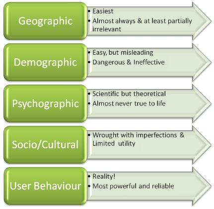 Targeting types Targeting types