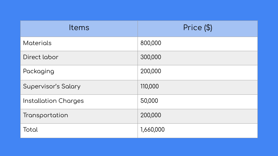 What Is Total Direct Cost