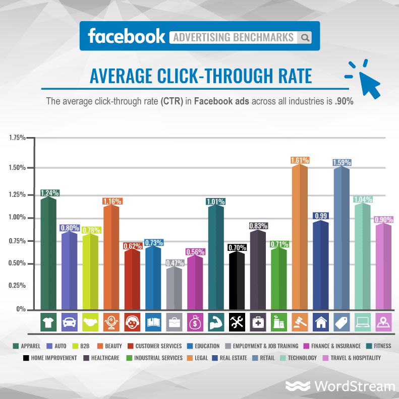 Средний CTR рекламный кампаний в Facebook