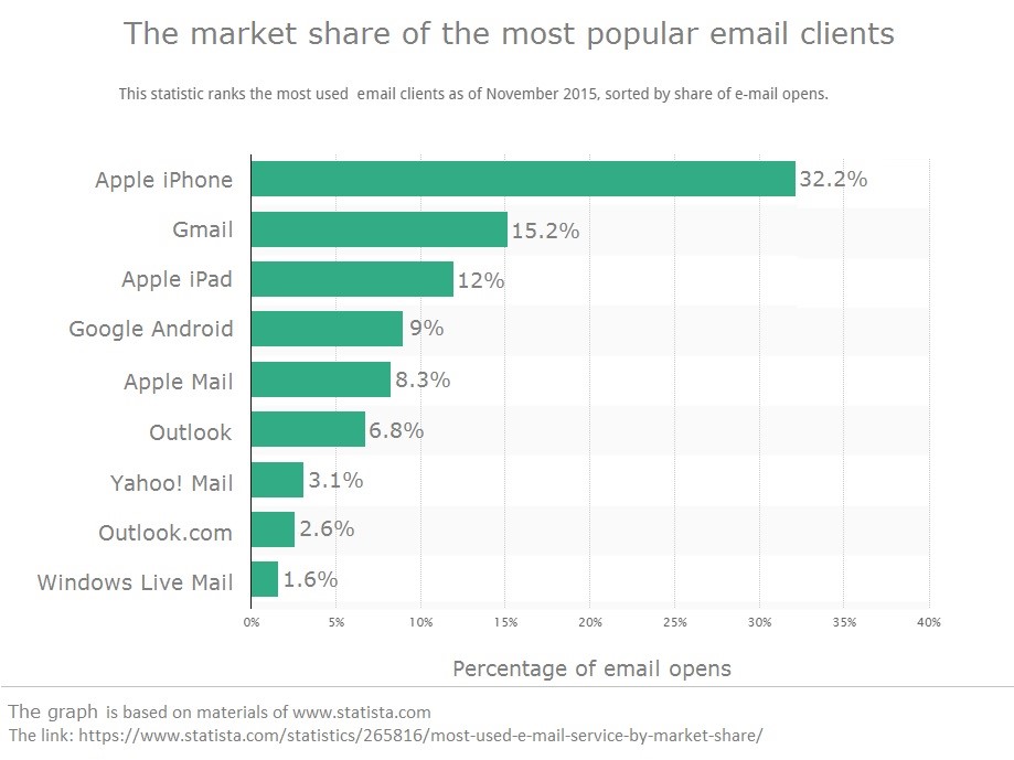Market share of the email clients