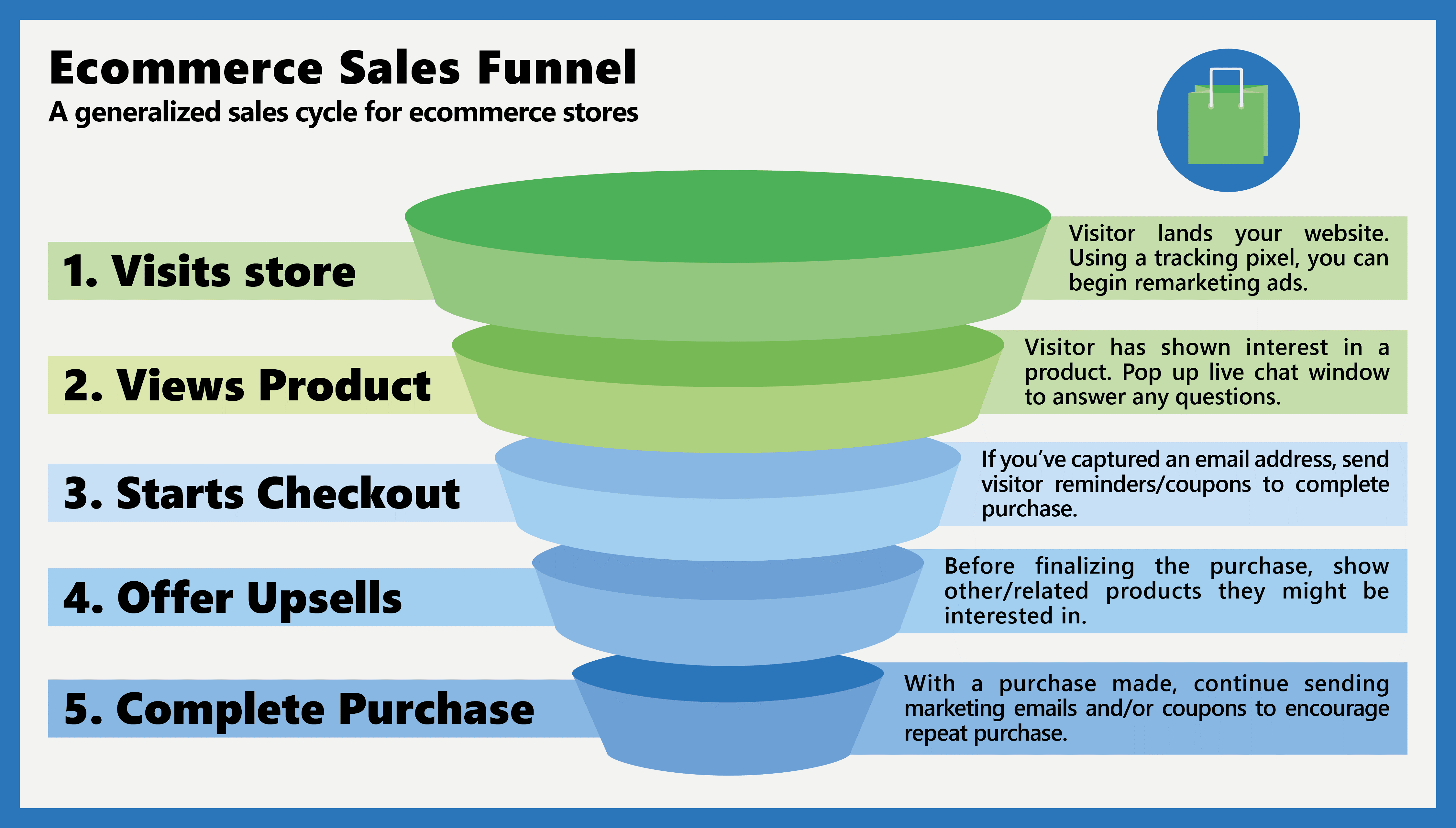 Sales funnel